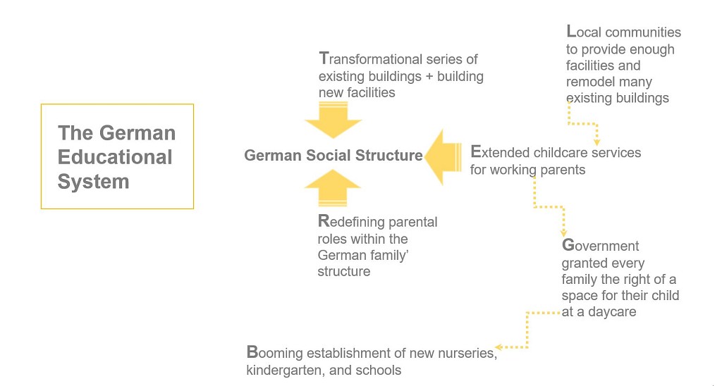  Die Umgestaltung deutscher Bildungseinrichtungen zu Gemeinschaftszentren 