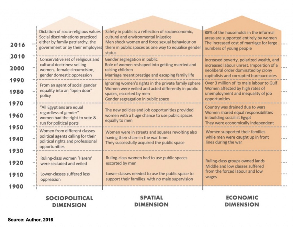  Women in Egypt, The Myth of a Safe Public Space