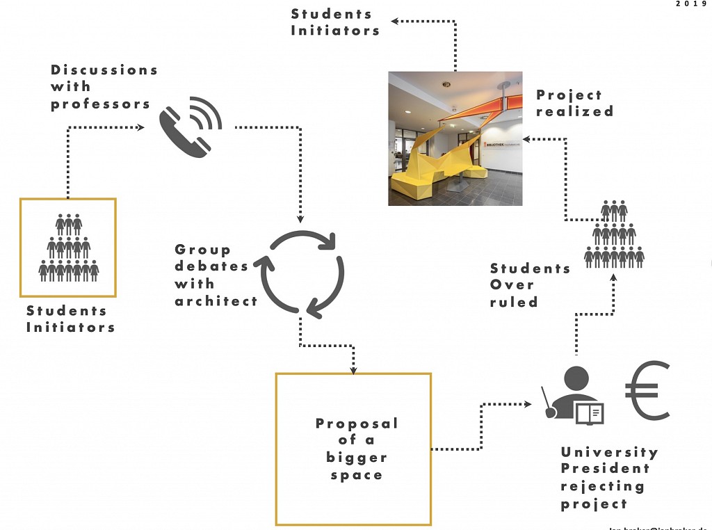  When Participatory Design becomes a Democratic Sphere of Influence